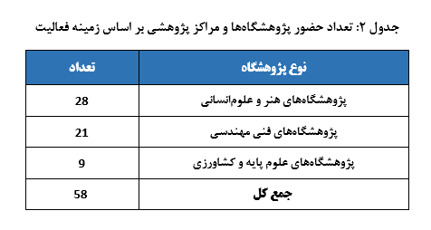 نتایج رتبه‌بندی پژوهشگاه‌های کشور سال ۱۴۰۲-۱۴۰۱ منتشر شد