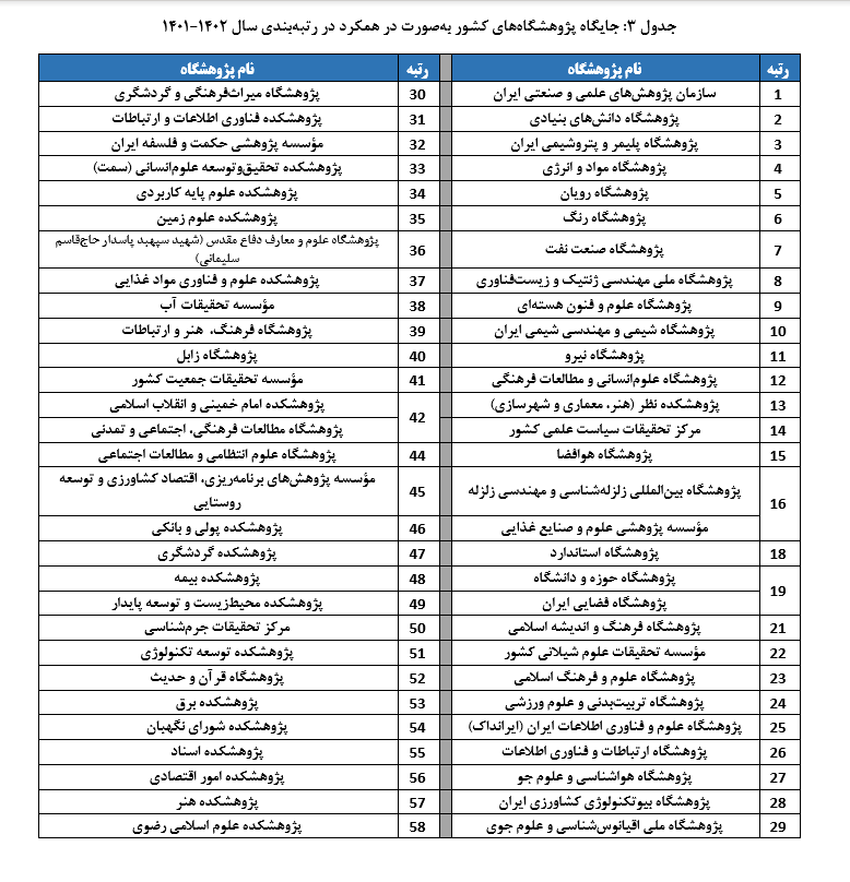 نتایج رتبه‌بندی پژوهشگاه‌های کشور سال ۱۴۰۲-۱۴۰۱ منتشر شد