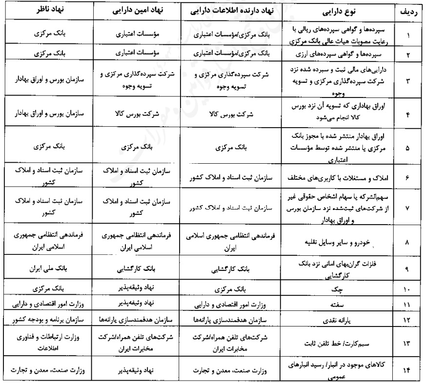 لیست دارایی‌های قابل وثیقه‌گذاری برای اخذ وام اعلام شد/ پایان سلطه چک و سفته + جدول