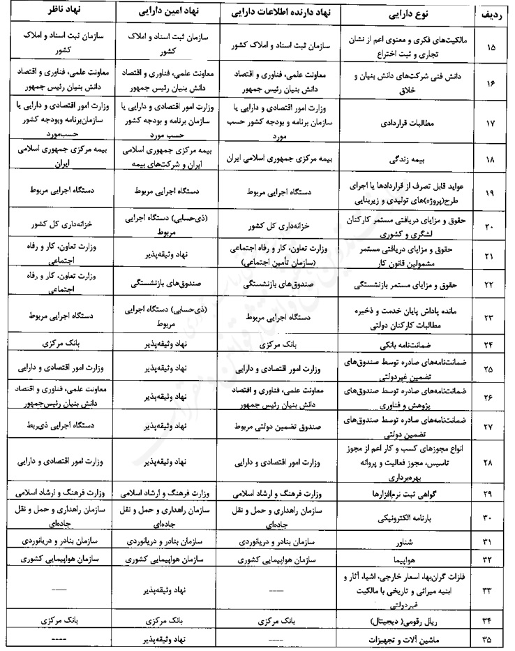 لیست دارایی‌های قابل وثیقه‌گذاری برای اخذ وام اعلام شد/ پایان سلطه چک و سفته + جدول