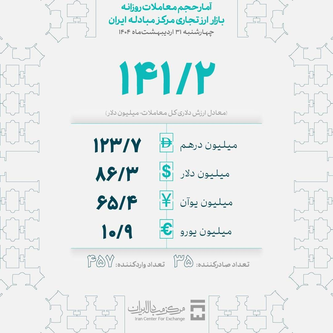 معامله ۱۴۱ میلیون دلار در بازار ارز تجاری مرکز مبادله ایران
