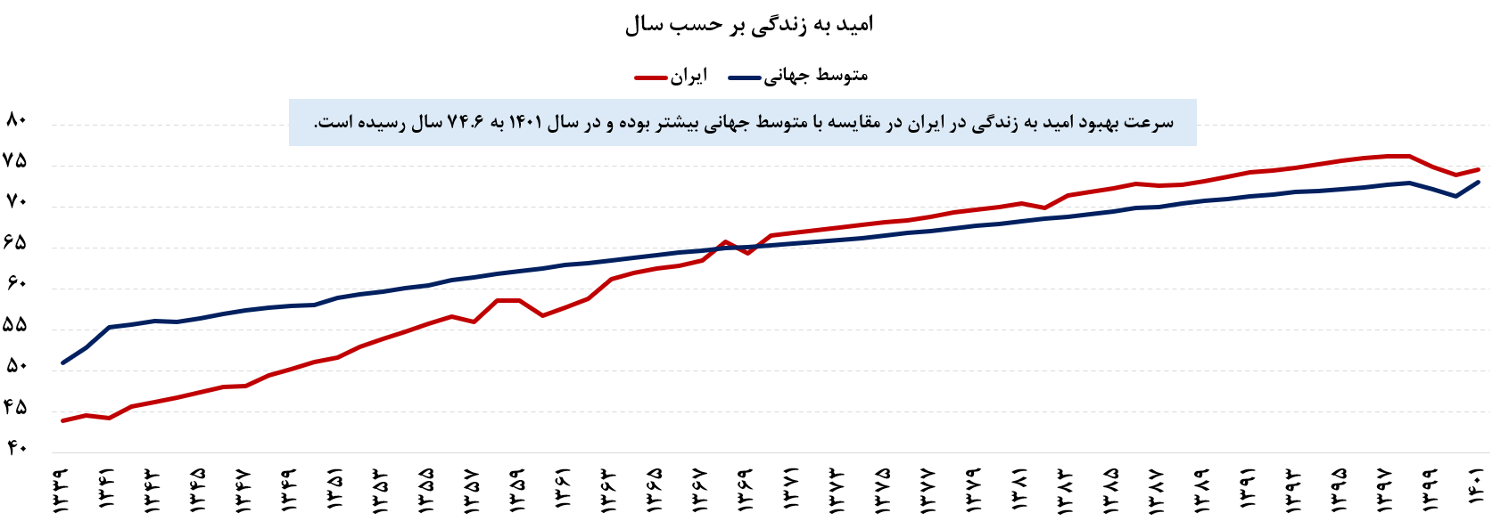 ایرنا- مقایسه امید به زندگی ایران و جهان