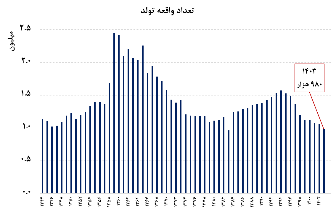 ایرنا- تعداد موالید