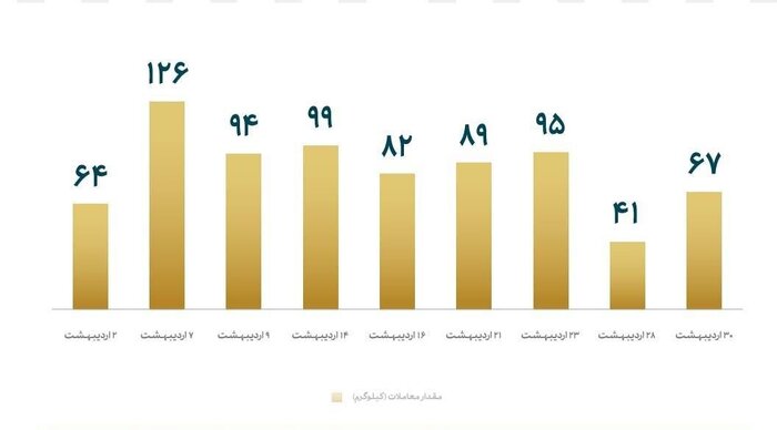 معامله ۷۵۷ کیلوگرم شمش طلا در اردیبهشت‌ماه