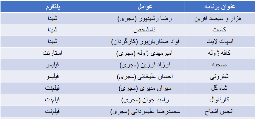 کوچ مجریان مشهور به نمایش خانگی/ رقابت ژوله، رشیدپور، مدیری و رامبد+ جدول