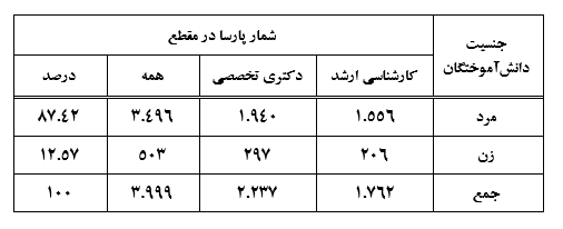 مهندسی برق بیشترین ثبت پارسای بیرون از کشور را دارد
