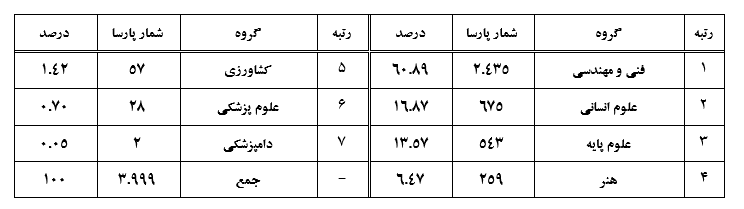 مهندسی برق بیشترین ثبت پارسای بیرون از کشور را دارد