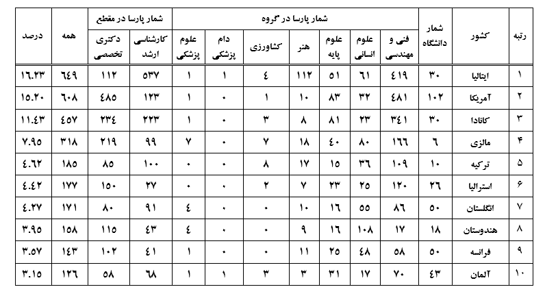 مهندسی برق بیشترین ثبت پارسای بیرون از کشور را دارد
