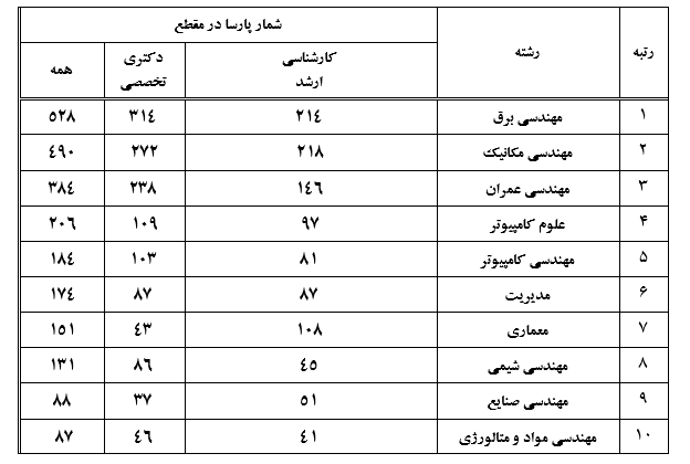 مهندسی برق بیشترین ثبت پارسای بیرون از کشور را دارد
