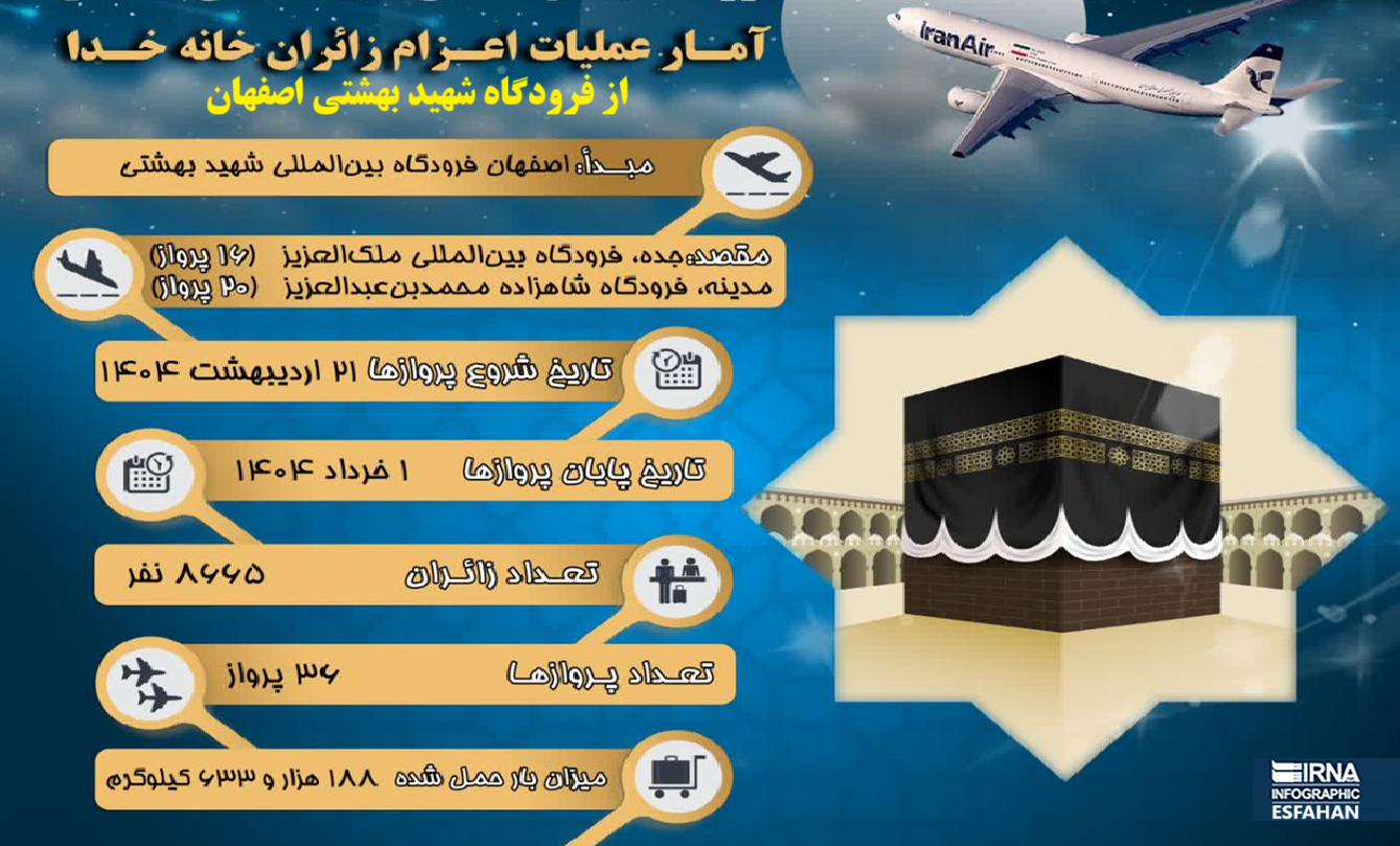 اینفوگرافیک| آمار اعزام زائران خانه خدا از فرودگاه شهید بهشتی اصفهان