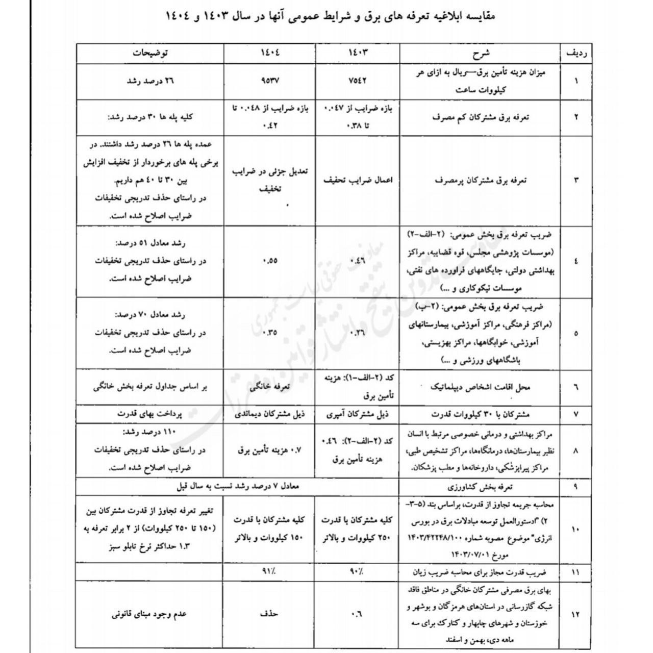 قیمت برق آزاد در بورس انرژی چند؟