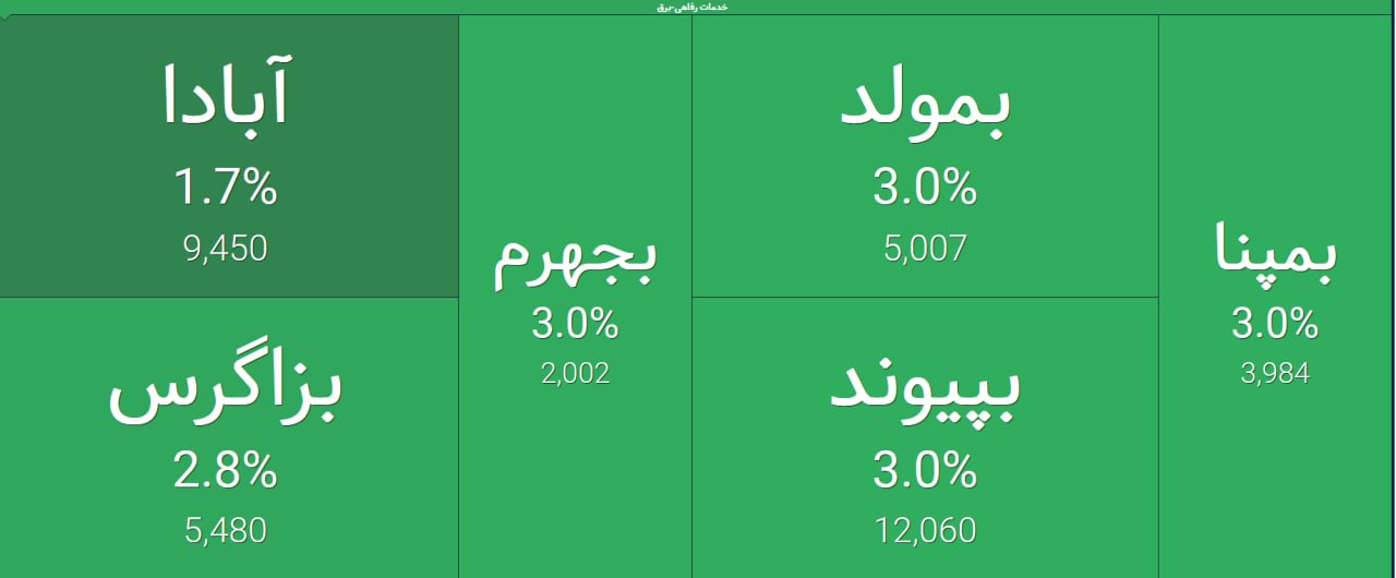 شاخص بورس ۲۵ هزار واحد رشد کرد/ تداوم روند منفی دو خودروساز