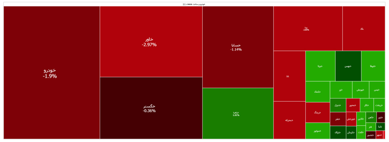 شاخص بورس ۲۵ هزار واحد رشد کرد/ تداوم روند منفی دو خودروساز