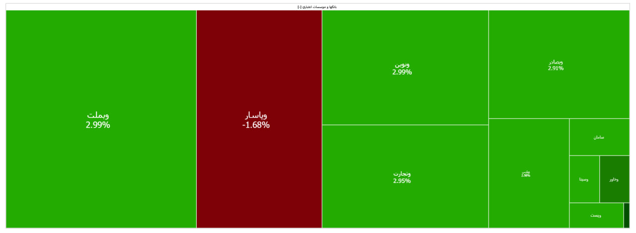 شاخص بورس ۲۵ هزار واحد رشد کرد/ تداوم روند منفی دو خودروساز