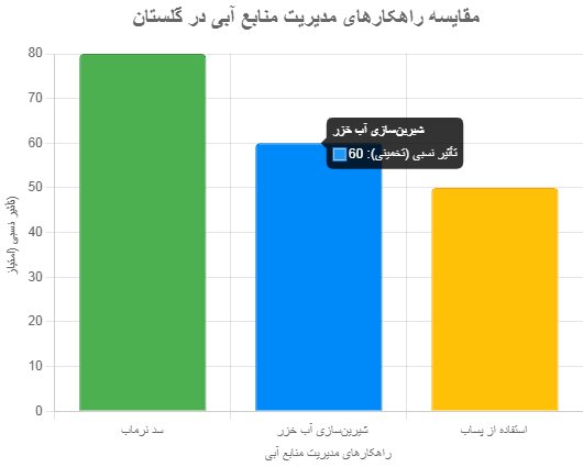 گلستان در برابر بحران آب؛ راهکارهای نوین برای آیندهای پایدار