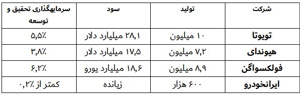 سیاست قیمت‌گذاری؛ ترمز پیشرفت صنعت خودرو