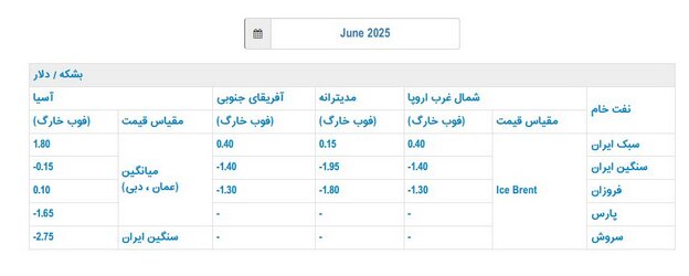 قیمت رسمی فروش نفت ایران در ماه ژوئن اعلام شد