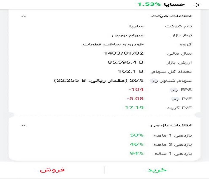 رشد ۵۰ درصدی ارزش سهام در یک ماه گذشته