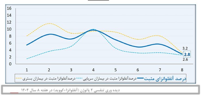 کاهش سرعت کرونا پس از سبقت از آنفلوآنزا/ نیاز به واکسن نیست اما ...