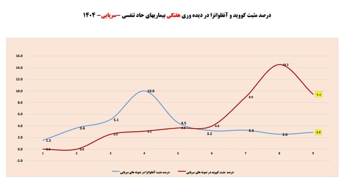 کاهش سرعت کرونا پس از سبقت از آنفلوآنزا/ نیاز به واکسن نیست اما ...