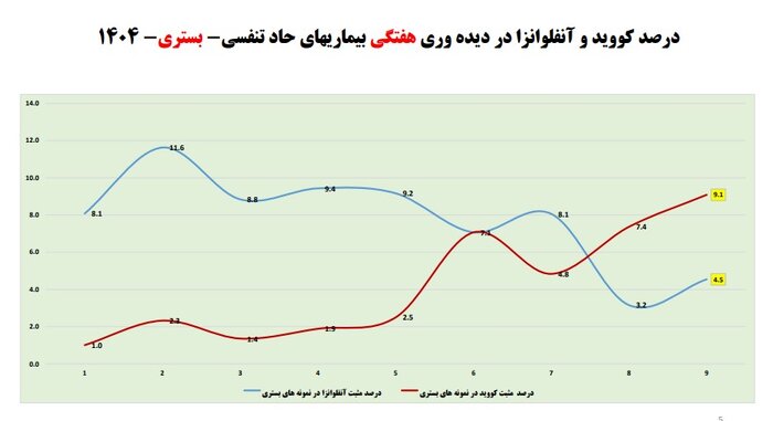 کاهش سرعت کرونا پس از سبقت از آنفلوآنزا/ نیاز به واکسن نیست اما ...