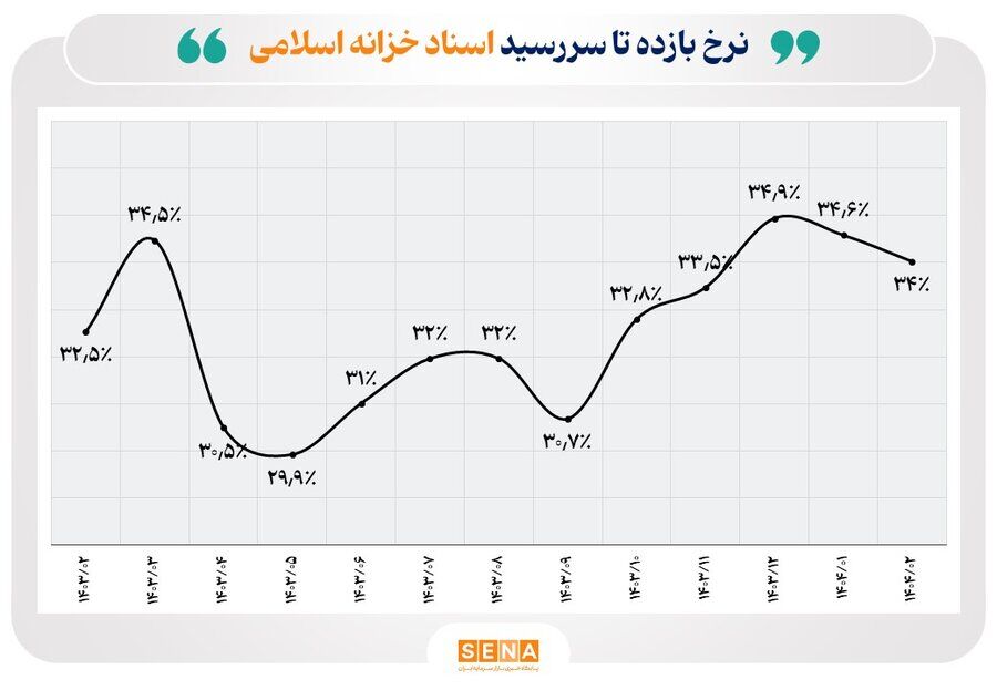 ایرنا
