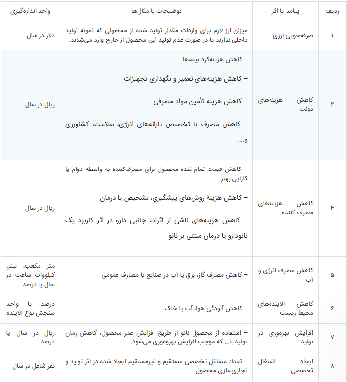 فراخوان جایزه ملی اثرگذاری اقتصادی- اجتماعی محصولات نانو 