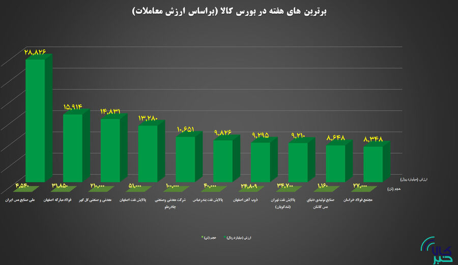ارزش معاملاتی ۱۰ شرکت برتر بورسی به ۱۲.۹ هزار میلیارد تومان رسید