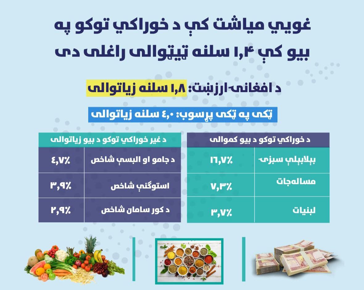 کاهش ۱.۴ درصدی قیم مواد غذایی در ماه ثور/ ارزش دالر ۱.۸ درصد افت داشت