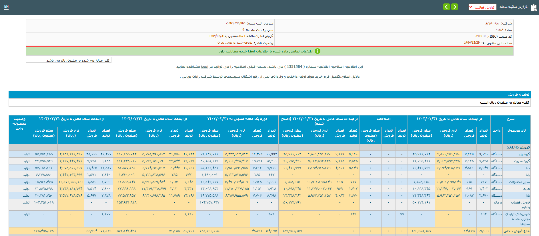 ۳.۶ درصد افزایش تولید خودرو در ۲ ماه امسال