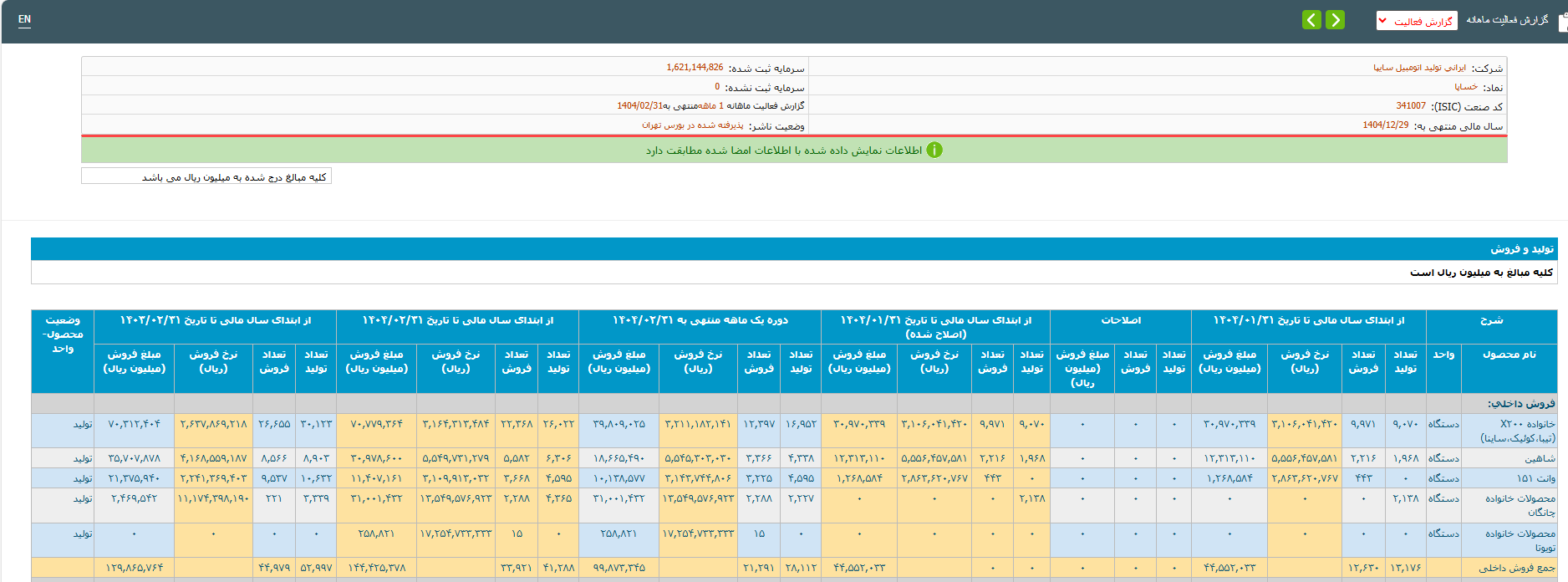 ۳.۶ درصد افزایش تولید خودرو در ۲ ماه امسال