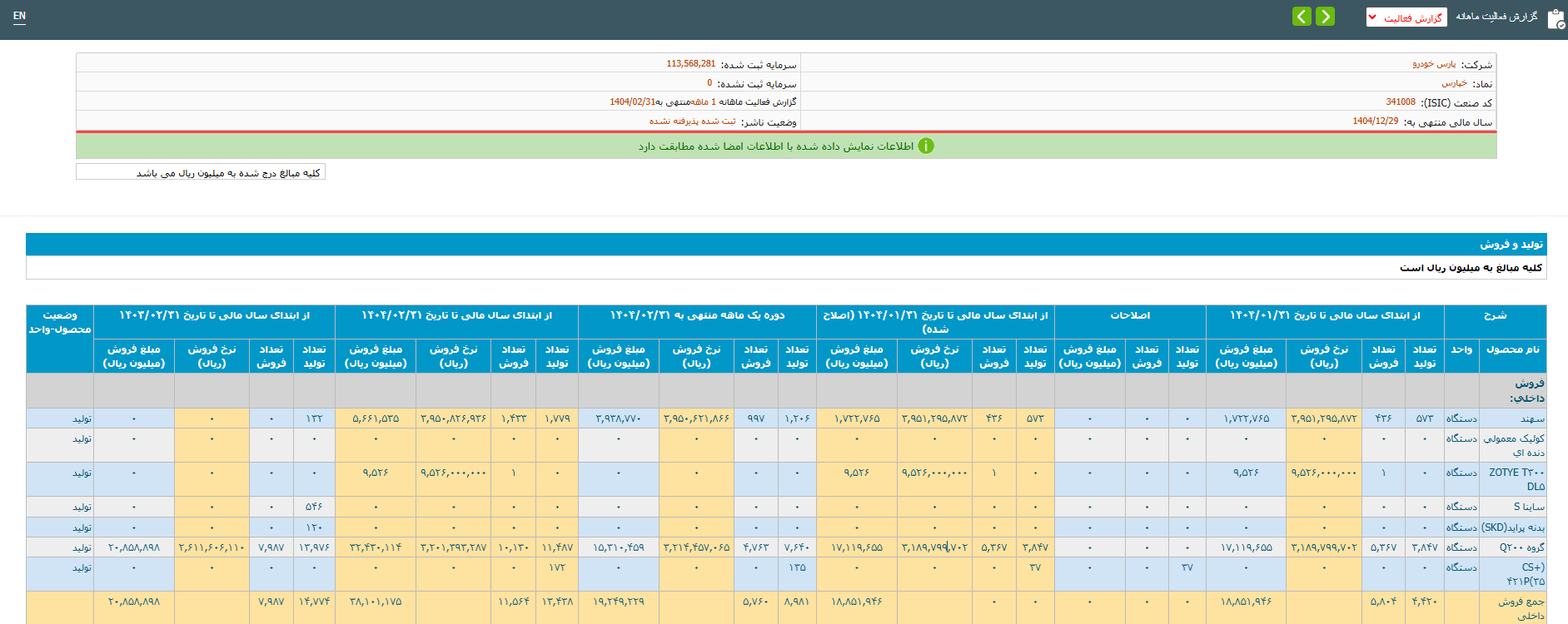 ۳.۶ درصد افزایش تولید خودرو در ۲ ماه امسال