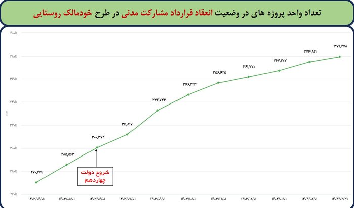 پرداخت ۱۱.۶ همت تسهیلات خودمالک روستایی در ۹ ماهه دولت چهاردهم