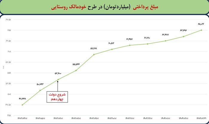 پرداخت ۱۱.۶ همت تسهیلات خودمالک روستایی در ۹ ماهه دولت چهاردهم