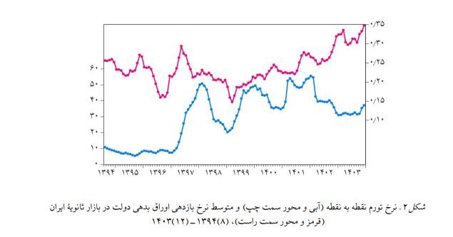 تورم انتظاری، بازیگر اصلی تعیین نرخ بهره