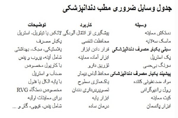 لیست ۱۰ وسیله ضروری مطب دندانپزشکی که نباید فراموش کنید! (راهنمای خرید و بهداشت)