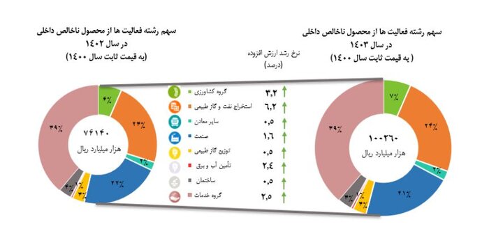 سهم پررنگ نفت از رشد اقتصادی؛ آمارها چه میگوید؟
