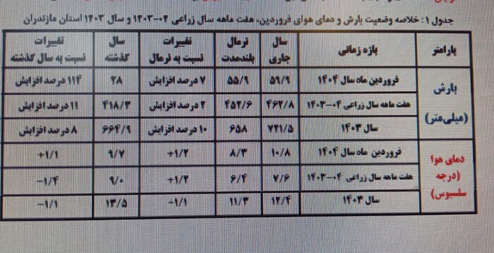 میانگین بارندگی در هفت ماهه سال زراعی مازندران ۱۱ درصد افزایش داشت