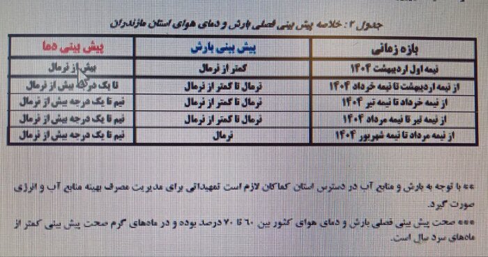 میانگین بارندگی در هفت ماهه سال زراعی مازندران ۱۱ درصد افزایش داشت