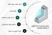کاربرد گاز آرگون در شیشه‌ پنجره های دوجداره