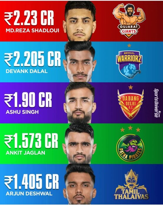 ۲۰ ایرانی در لیگ ستارگان هند؛ ملیپوش کبدی ایران گرانترین بازیکن جهان شد