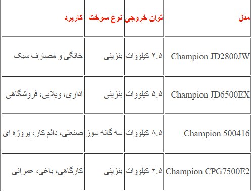 بررسی قیمت موتور برق چمپیون پیش از خرید؛ انتخاب مطمئن برای مصارف خانگی و صنعتی