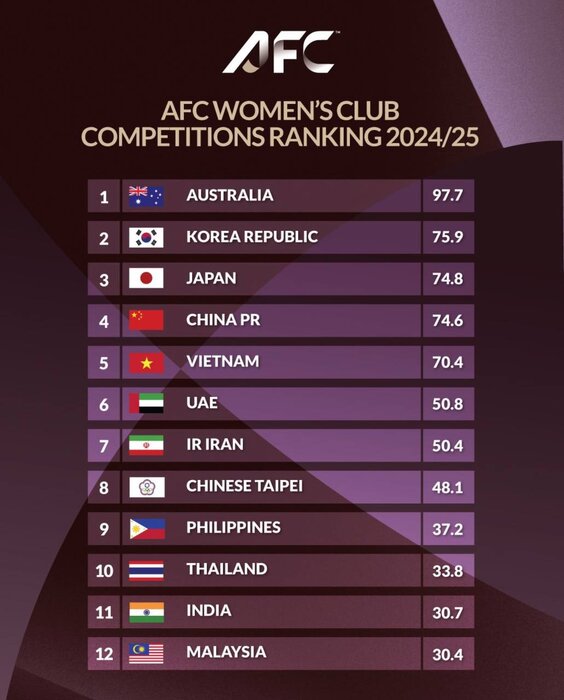 حضور مستقیم خاتون بم در لیگ قهرمانان فوتبال بانوان آسیا