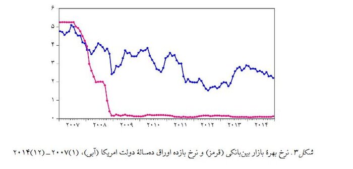 سایه ریسکهای اقتصادی بر سر نرخ سود