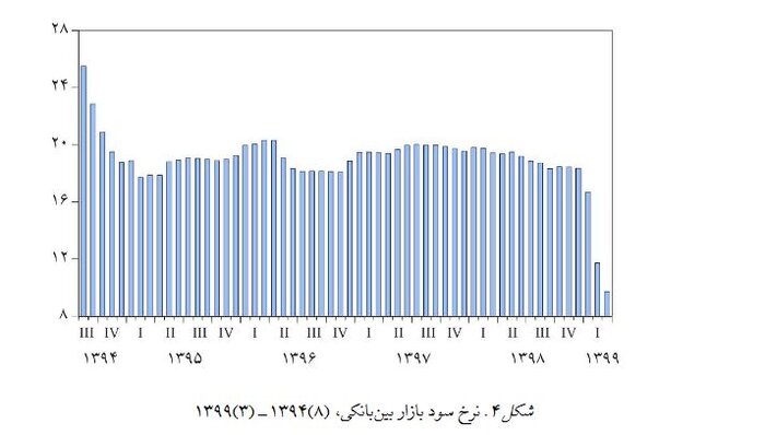 سایه ریسکهای اقتصادی بر سر نرخ سود