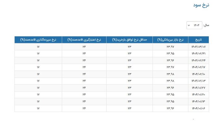 سایه ریسکهای اقتصادی بر سر نرخ سود