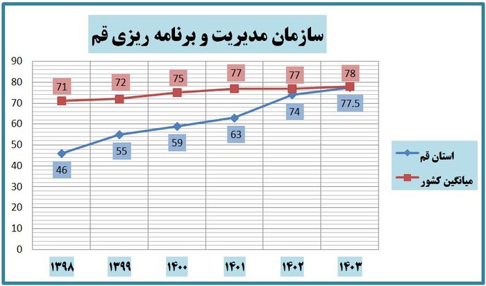 افزایش چشمگیر نسبت سپرده بانکی مردم به تسهیلات در قم
