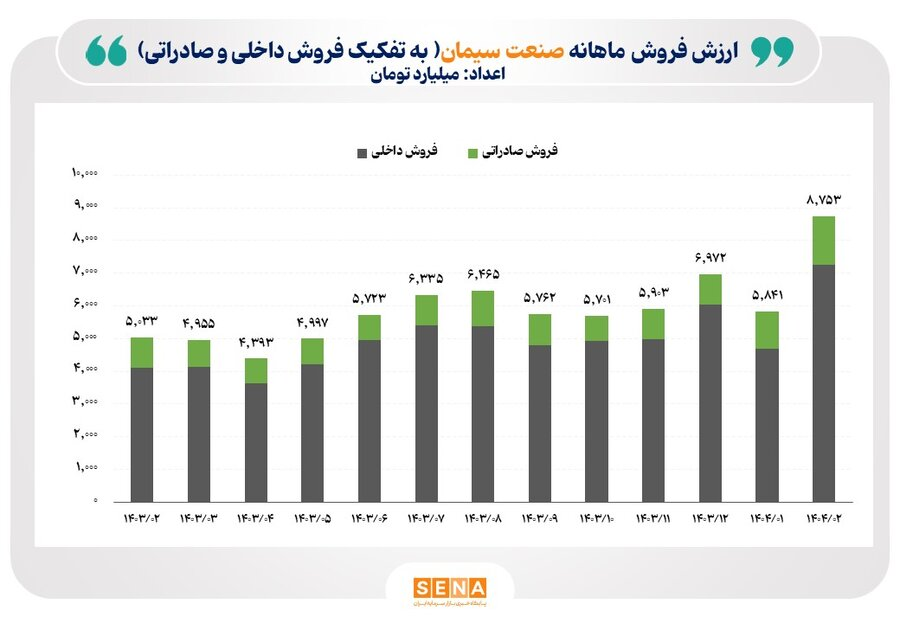رکورد تاریخی ارزش فروش ماهانه صنعت سیمان شکست