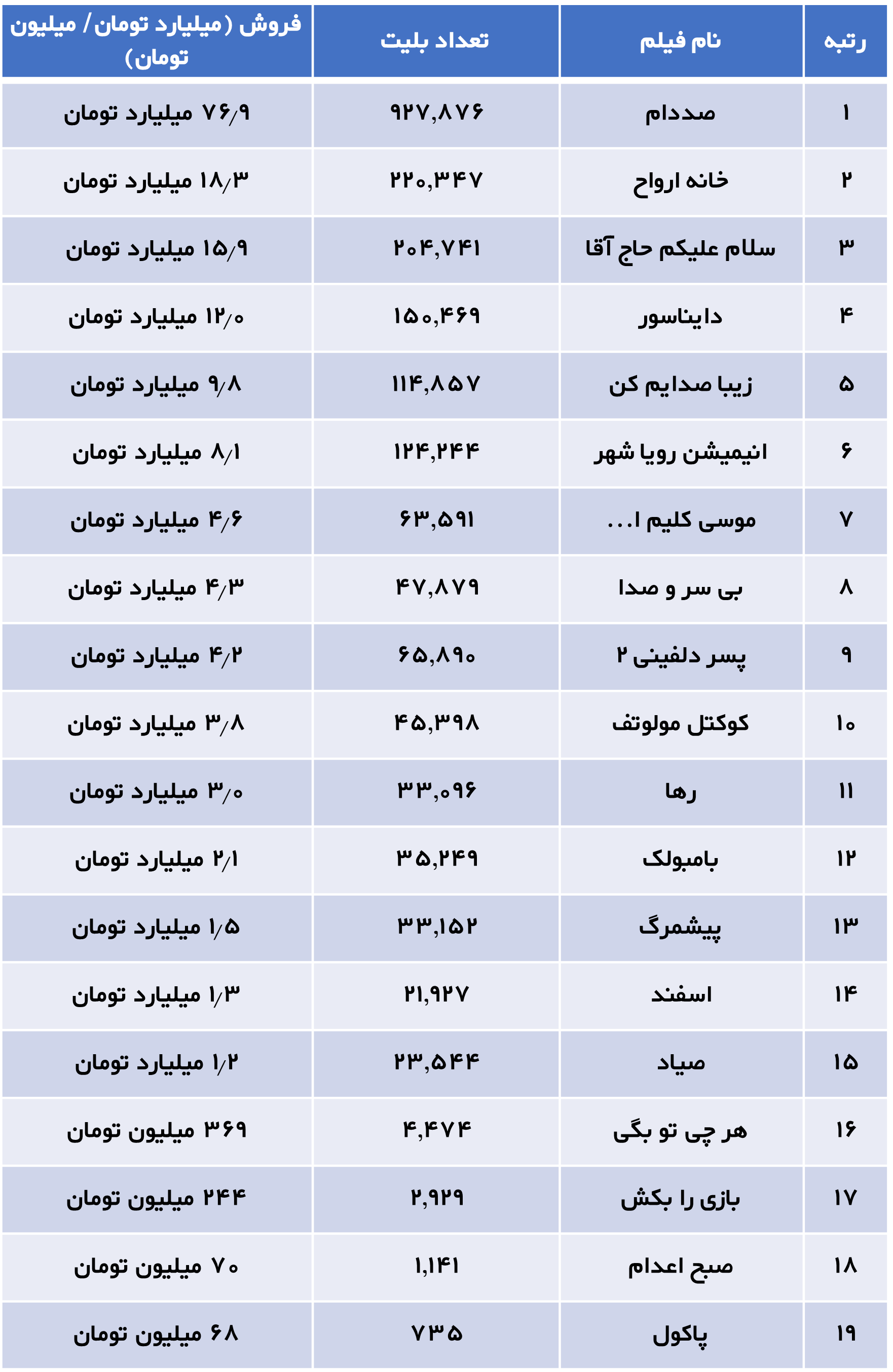 روی خوش گیشه به رضا عطاران و پژمان جمشیدی/ چشم امید سینمای اجتماعی به «پیر پسر»
