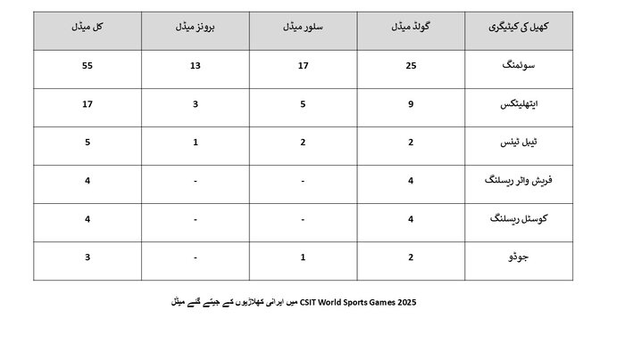 CSIT World Sports Games 2025: ایرانی کھلاڑیوں نے جیتے 88 میڈل